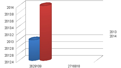 Раст броја кредита домаћинстава од 2013. до 2014. г. Извор: БНБ