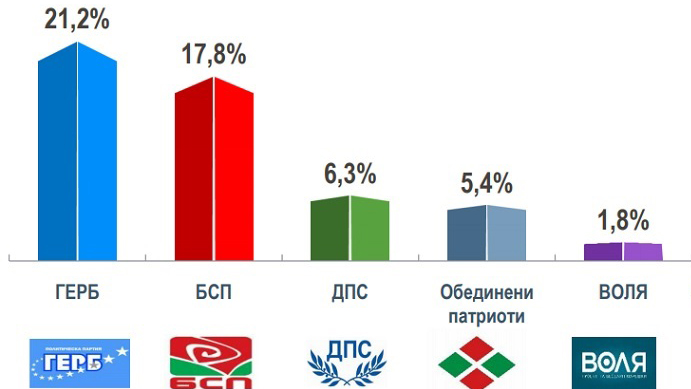 Представяме първата част от проучването на изследователски център Тренд по