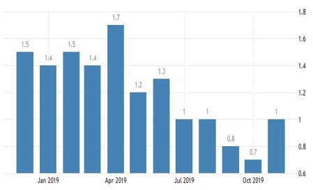 Графика на годишната инфлация в еврозоната
