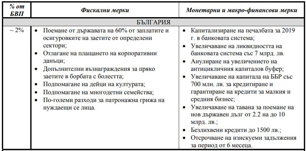Обзор на предприетите мерки в България