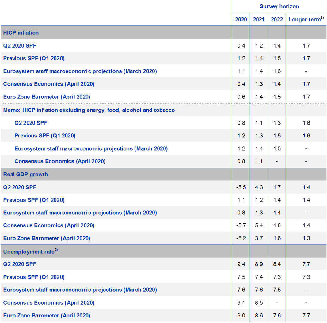 Прогнози на анкетираните от ЕЦБ професионални анализатори