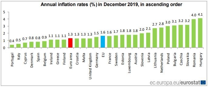 Инфлация в страните - членки на ЕС през декември 2019 г.