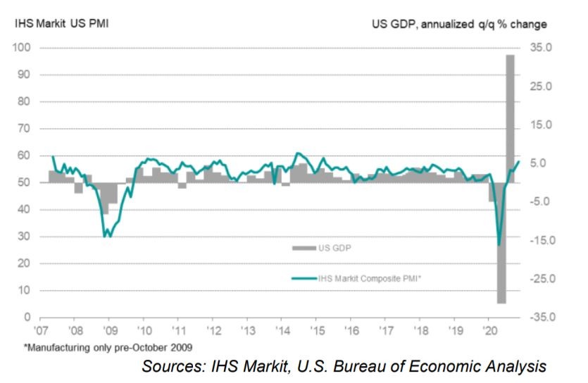 Графики на общия PMI индекс и БВП на САЩ