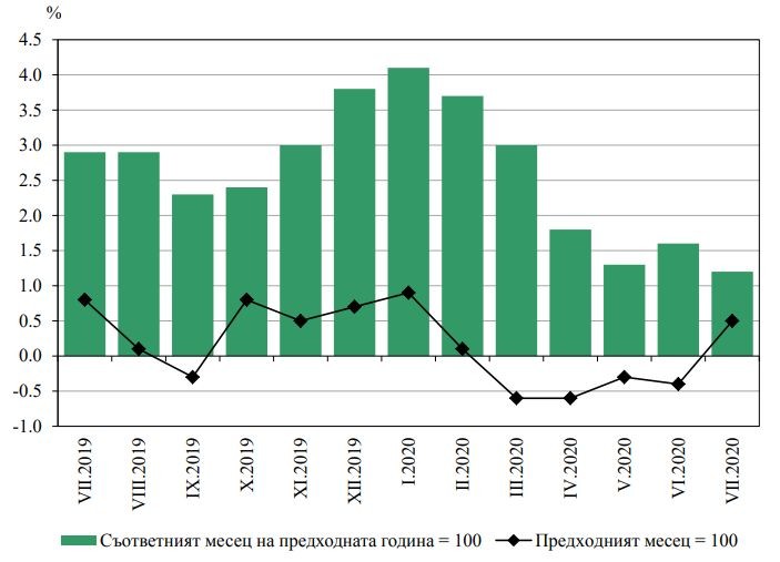 Графики на инфлацията (г./г. и м./м.)