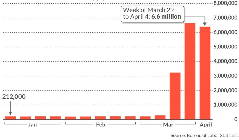 Графика на седмичните молби за помощи при безработица