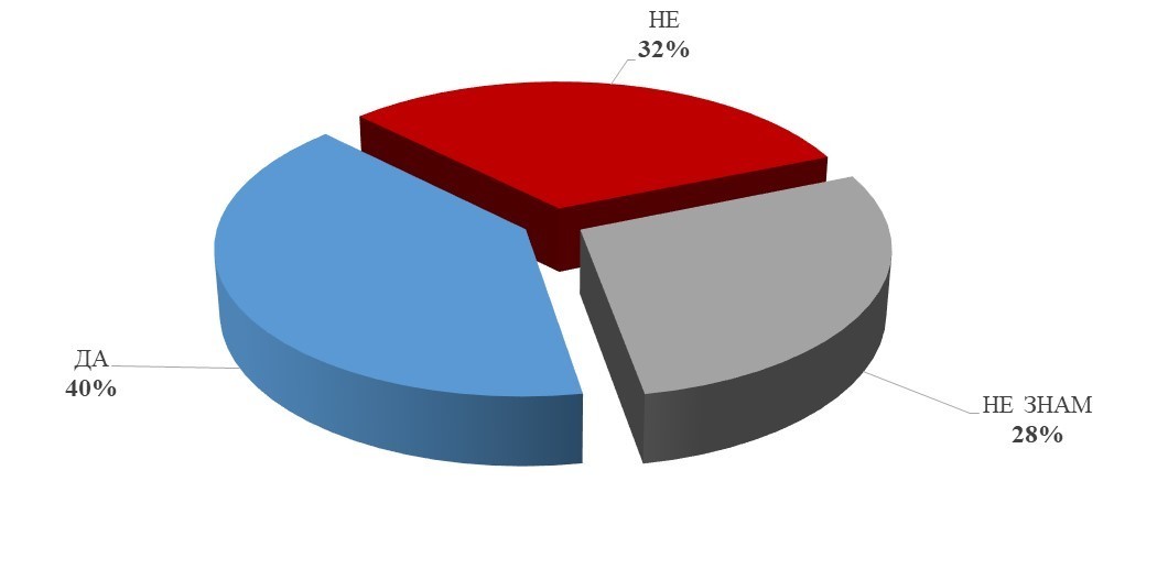  Отговори на въпроса „ Според вас добре ли е за България, че е член на НАТО? “ 