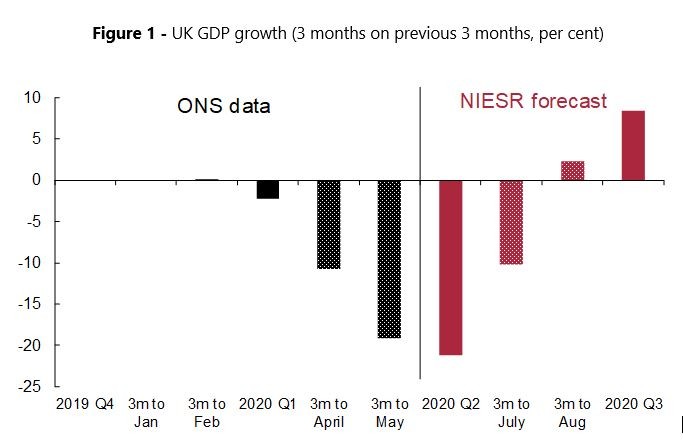 Графика с официалните данни на ONS до май и прогнозата на NIESR след този месец