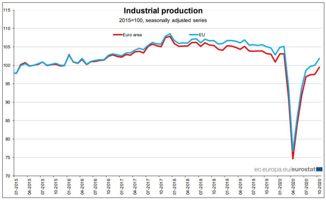 Индустриалното производство в ЕС и еврозоната м./м.