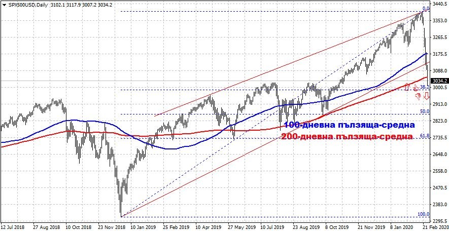 Графика на индекса S&P500