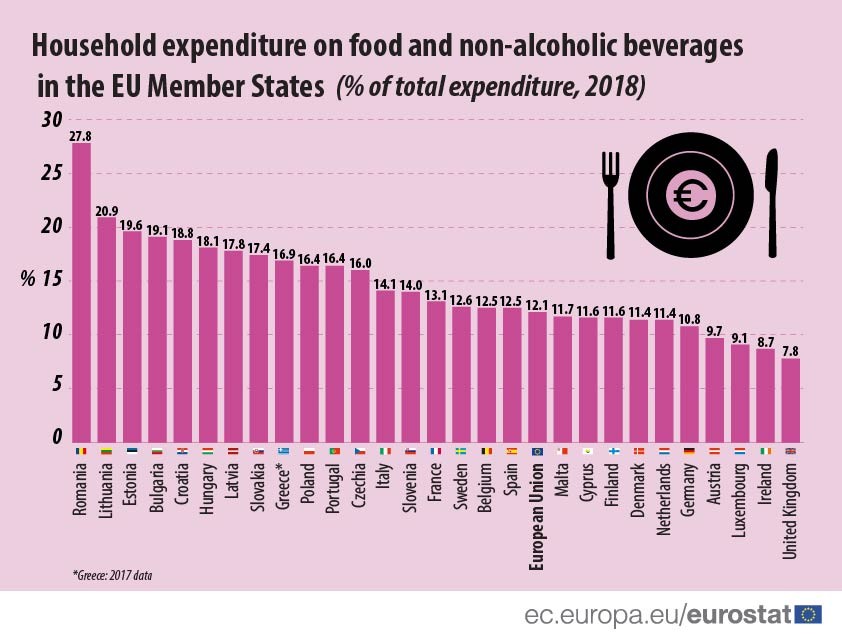 Разходи за храна като % от общите разходи на домакинствата в ЕС