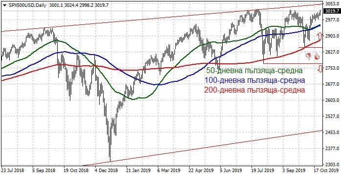 Графика на фондовия индекс S&P500