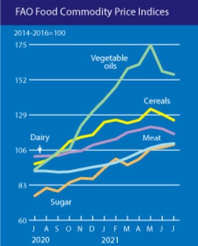 Ценови индекси на отделните категории храни