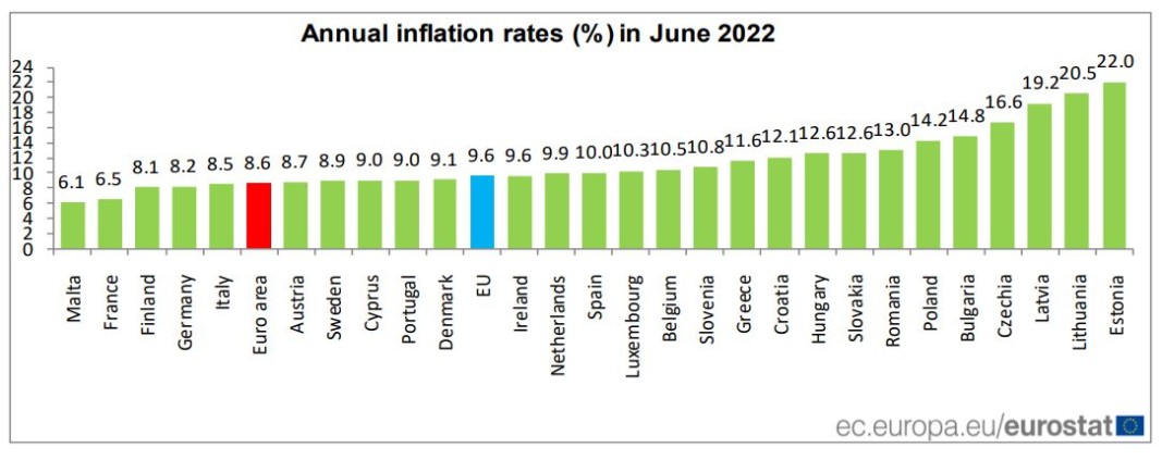  Ръст на годишната инфлация в Европейски Съюз с 9,6% през юни - 3 