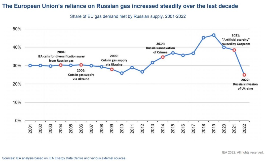 Зависимост на ЕС от руски газ (в проценти)