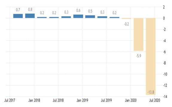 Графика на БВП на Франция