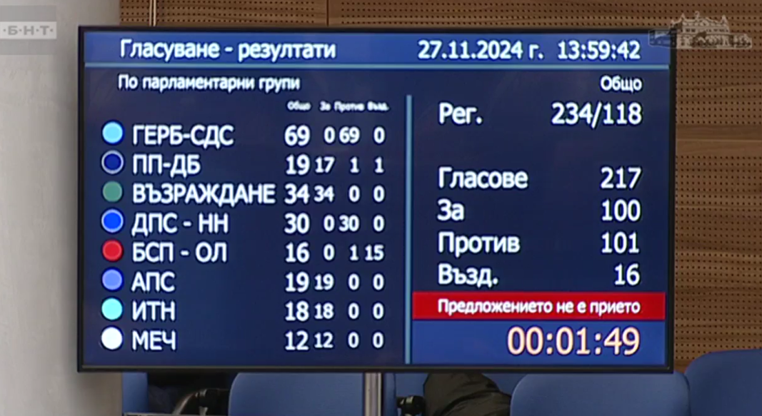 Резултатите от прегласуване на кандидатурата на Силви Кирилов за председател на НС.