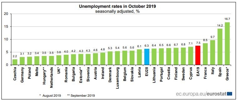 Нива на безработицата в ЕС през октомври