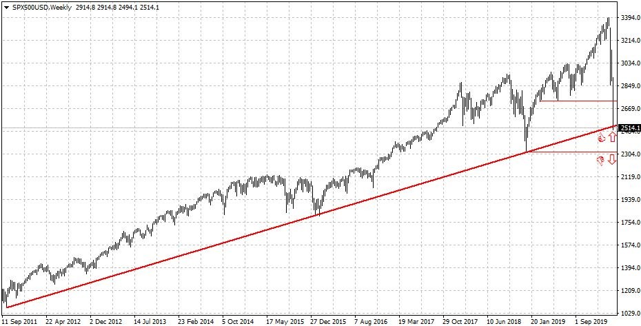 Графика на индекса S&P500