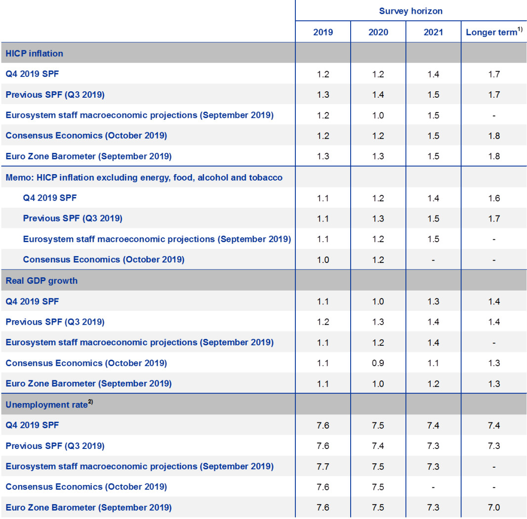 Прогнози на анкетираните от ЕЦБ професионални анализатори