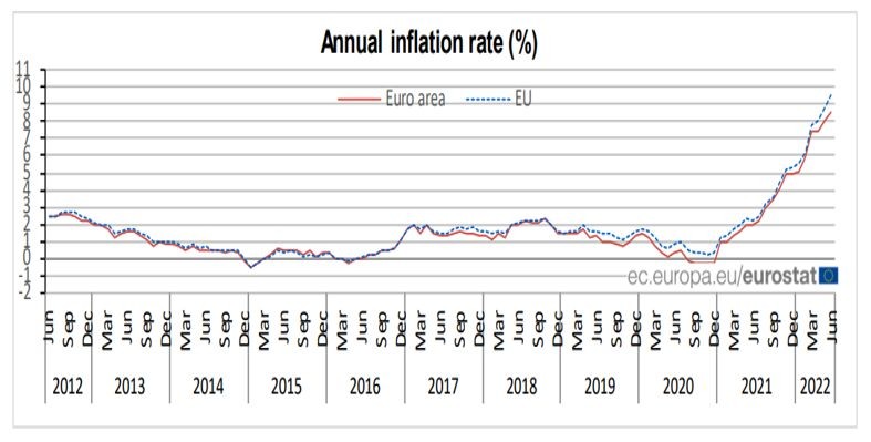  Ръст на годишната инфлация в Европейски Съюз с 9,6% през юни - 2 