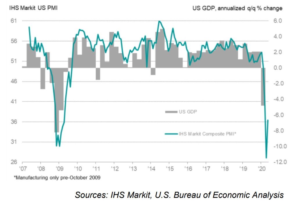 Графики на общия PMI индекс и на прогнозния БВП