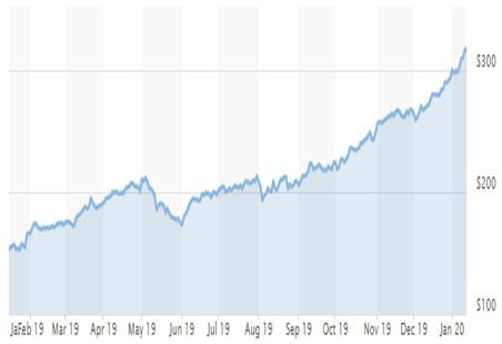 Графика на акциите на Apple Inc.