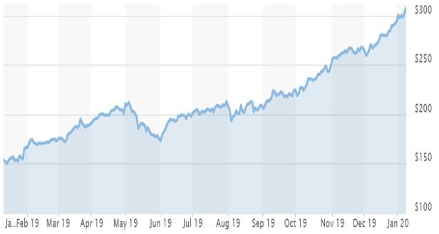 Графика на акциите на Apple за последните 12 месеца