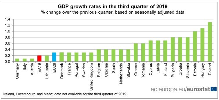 БВП на страните-членки на ЕС през третото тримесечие