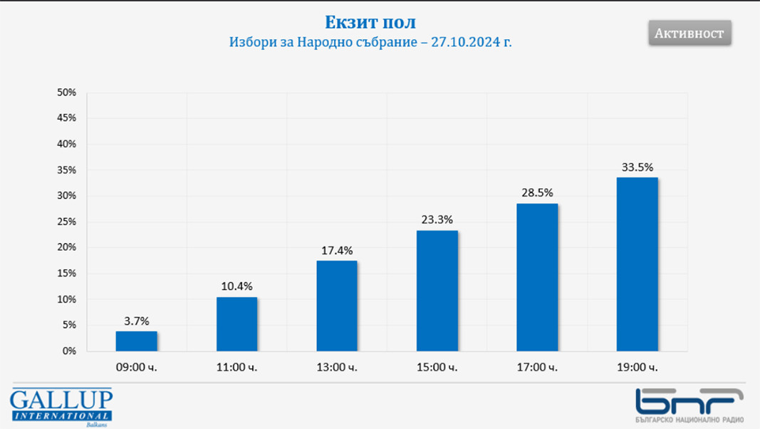 Prezență la vot la ora 19