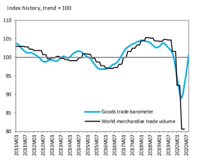 Графики на индекса на СТО и на обема на световната търговия