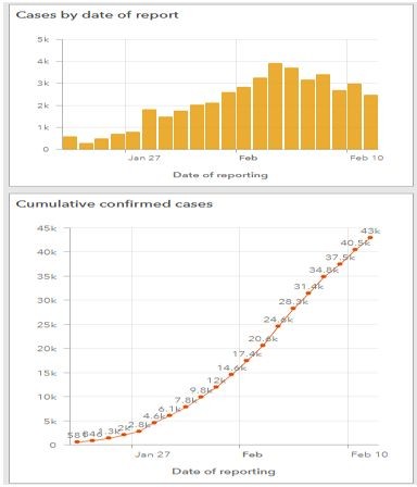 Графики на дневен брой заразени и на общо брой заразени с коронавирус