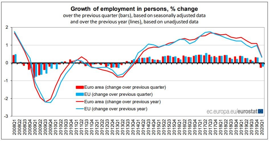 Графики на заетостта в ЕС и еврозоната