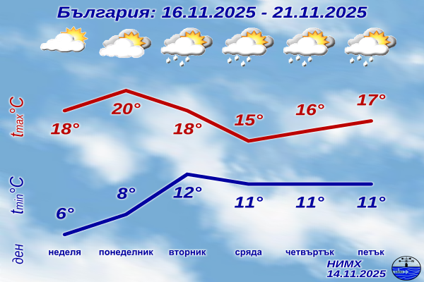 Снимка: НИМХ
