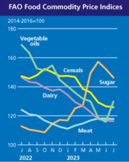 Ценови индекс на различните хранителни стоки