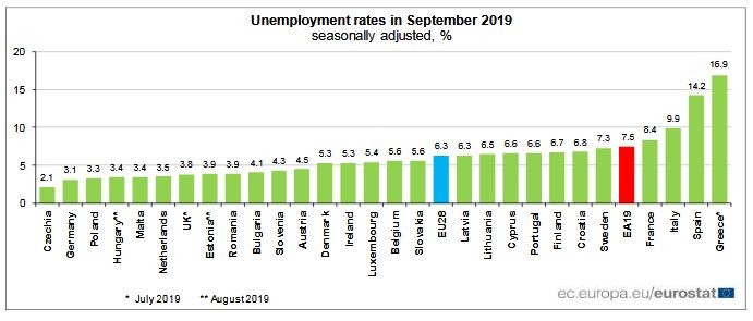 Нива на безработицата в ЕС през септември