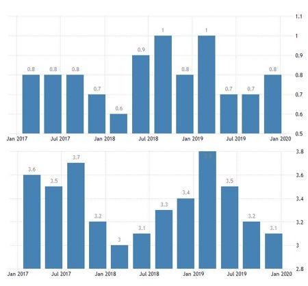 Графики на БВП на тримесечна и на годишна база