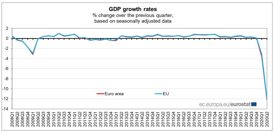 Графика на БВП на тримесечна база