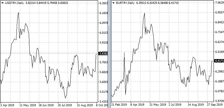 Графики долар/турска лира и евро/турска лира