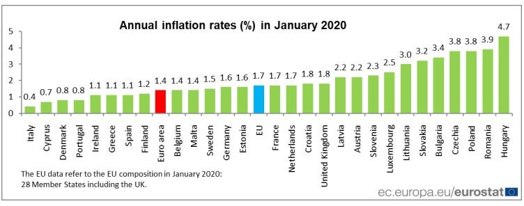 Инфлация в страните - членки на ЕС през януари 2020 г.
