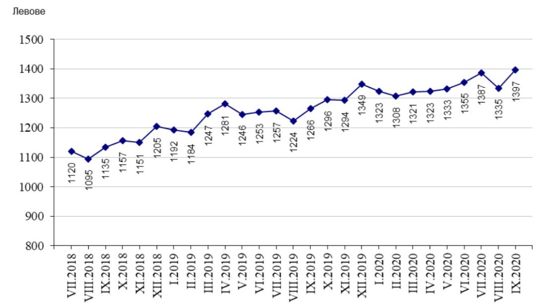 Графика на средната брутна работна заплата по месеци