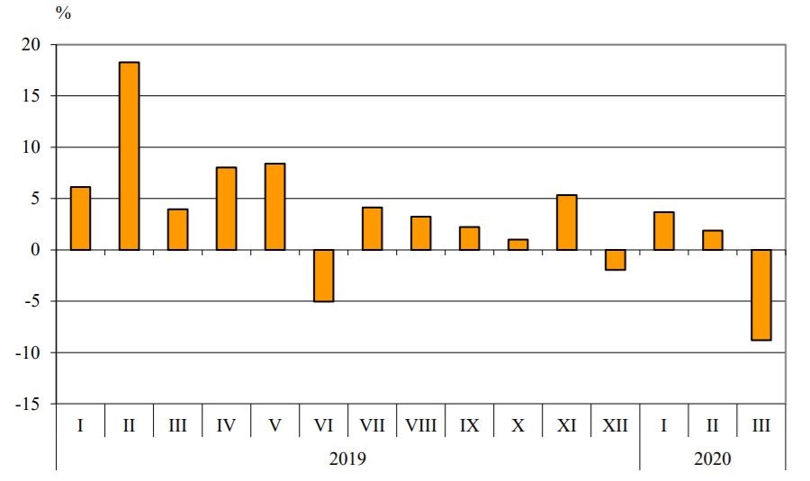 Графика на българския ежемесечен износ спрямо година по-рано