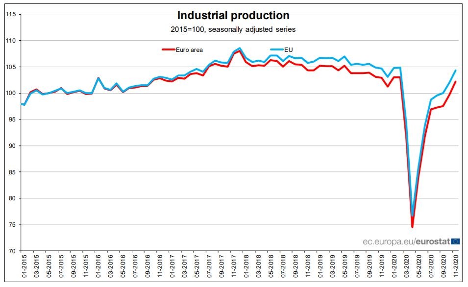 Индустриалното производство в ЕС и еврозоната м./м.