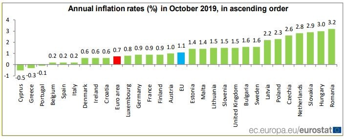 Инфлация в страните - членки на ЕС през октомври 2019 г.