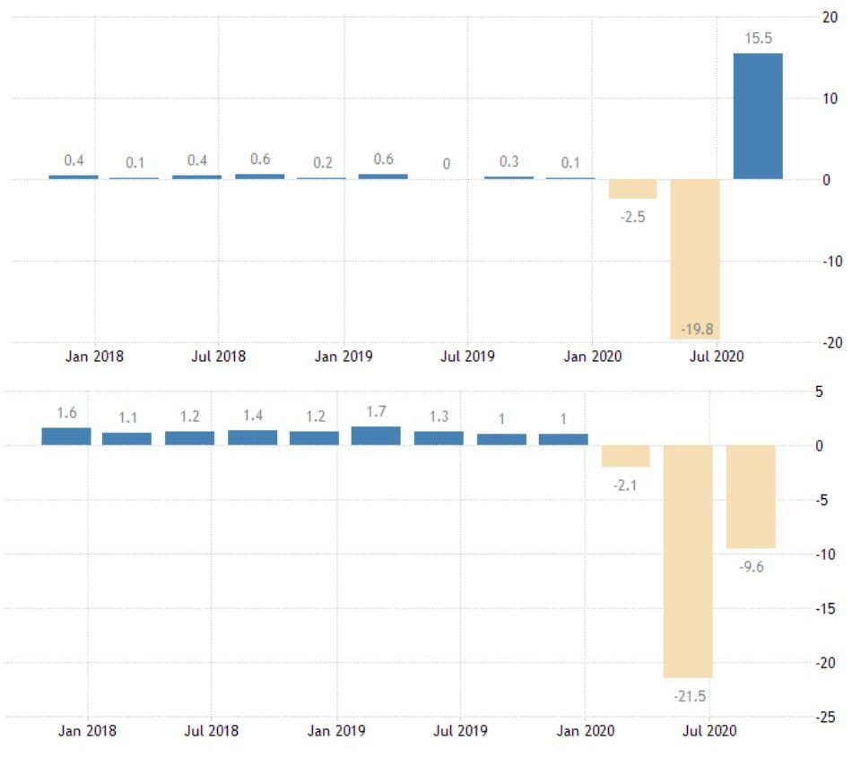 Графики на БВП на тримесечна и на годишна база