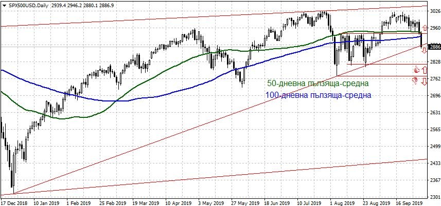 Графика на индекса S&P500