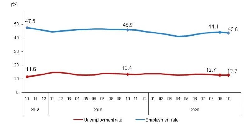 Графики на нивата на безработица и на заетост