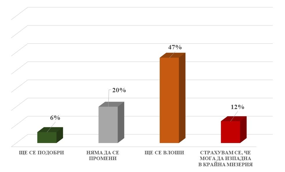  Отговори на въпроса „ Как мислите, ще се усъвършенства или ще се утежнява материалното състояние на фамилията ви през идващите 12 месеца (една година)? “, разликата до 100% е от хората, които не са изразили мнение 