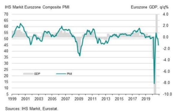 Графики на общия PMI индекс и на БВП на еврозоната
