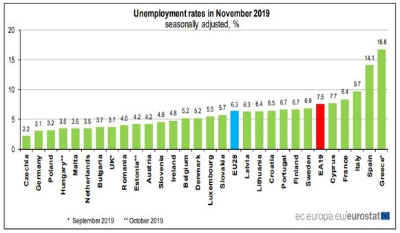 Нива на безработицата в ЕС през ноември 2019