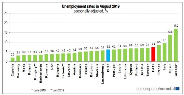Нива на безработицата в ЕС през август